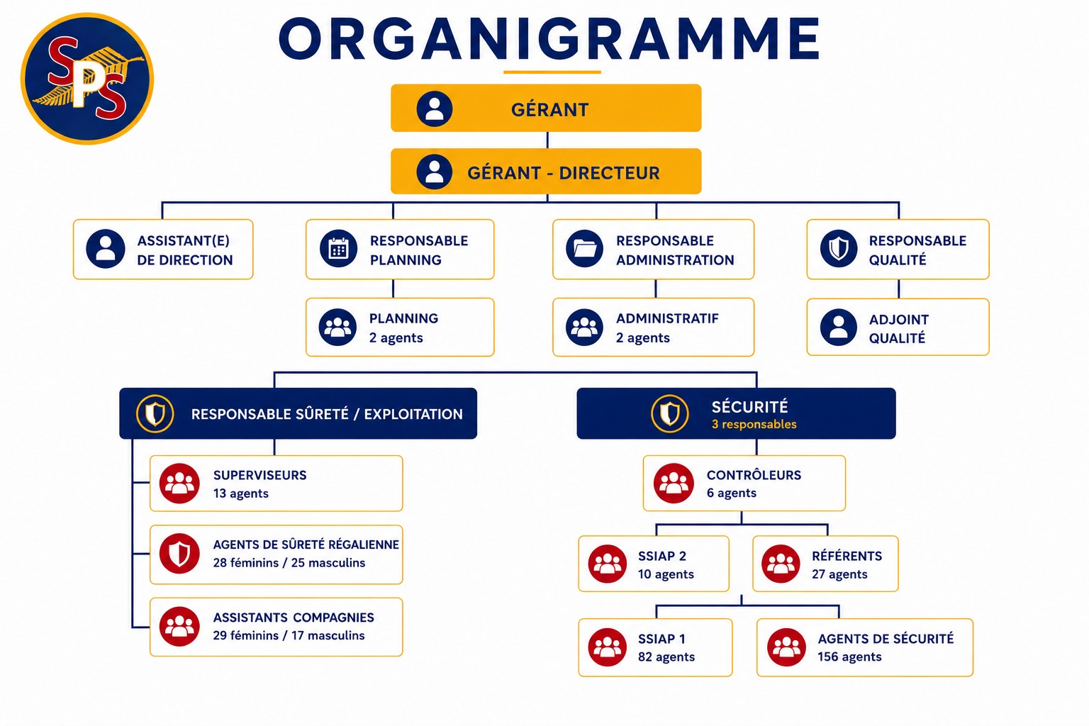 Organigramme South Pacific Sécurité